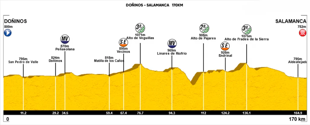Perfil de la tercera etapa de la Vuelta a Salamanca 2021 (Fuente: vueltaciclistasalamanca.com)