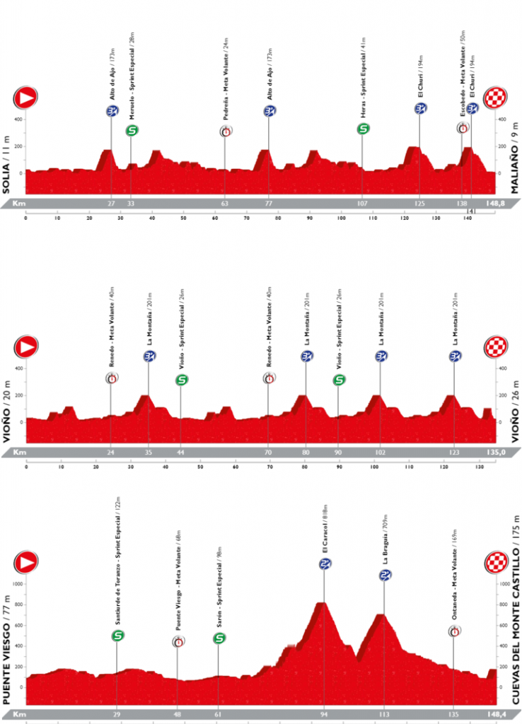 Perfiles de las tres etapas de la Vuelta a Cantabria 2021 
