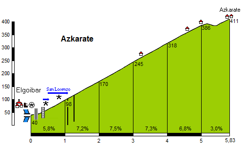 Perfil del Alto de Azkarate, decisivo en la prueba de Elgoibar (Fuente: www.altimetrias.net)