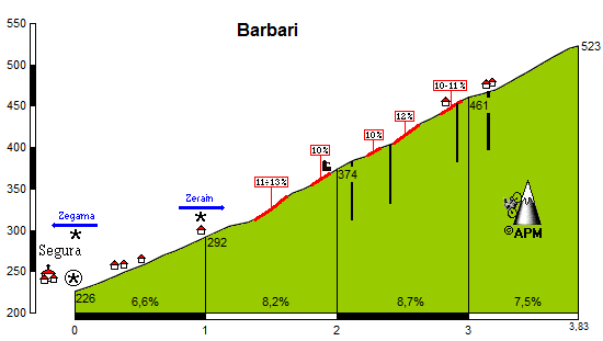 Perfil del alto de Barbaris (Foto: www.altimetrias.net)