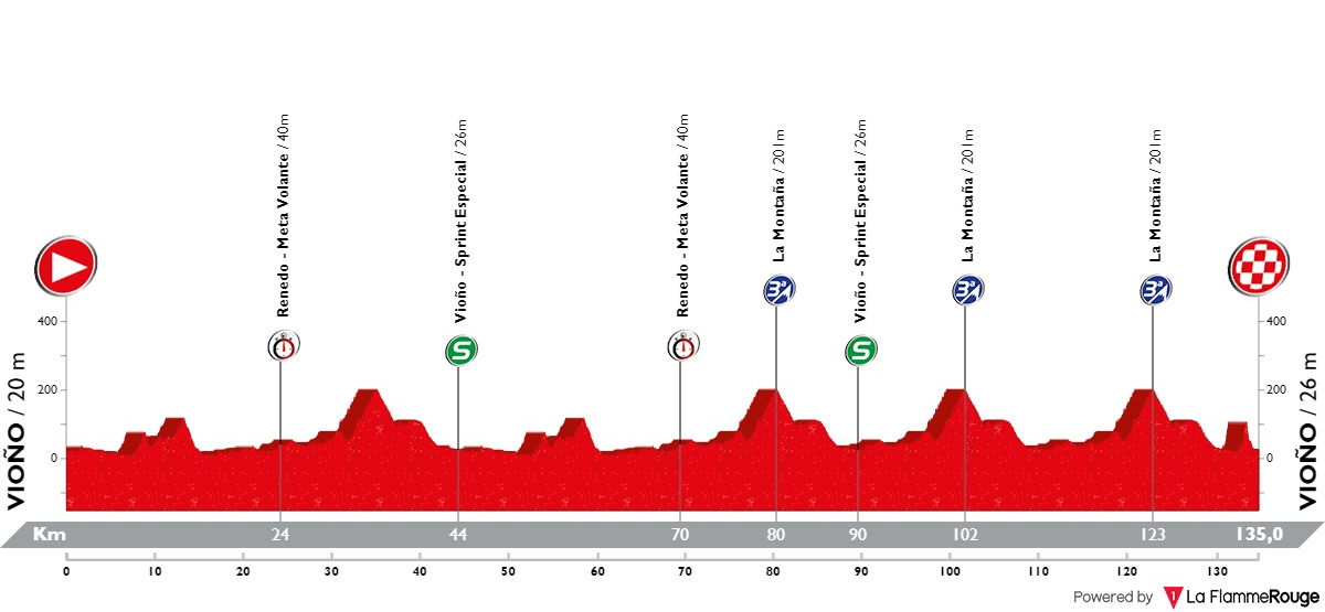 Perfil de la segunda etapa de la Vuelta a Cantabria 2021 (Fuente: vueltacantabria.es)
