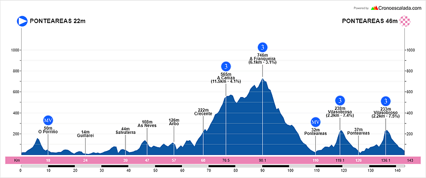 Perfil de la segunda etapa de la Volta a Galicia 2021 (Fuente: voltagalicia.com)