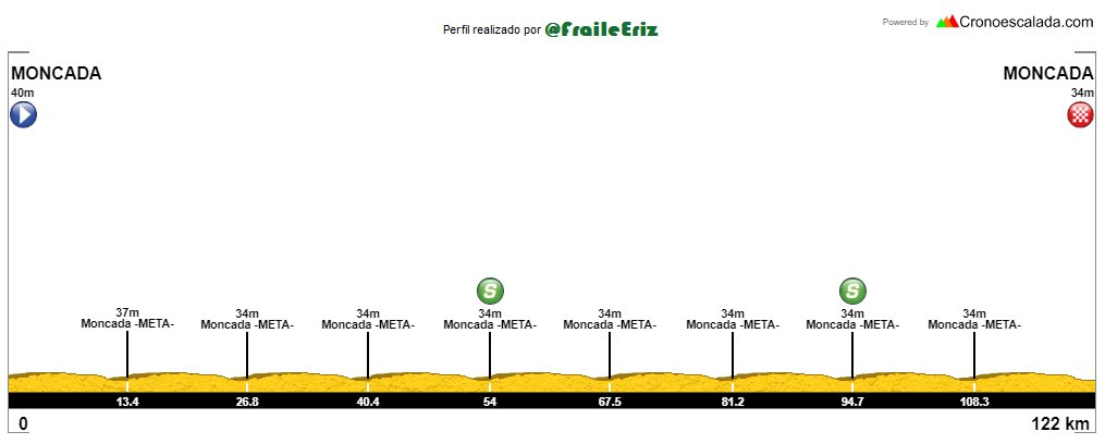 Perfil de la cuarta y última etapa de la Volta a Valencia 2021 (Fuente: @FraileEriz)