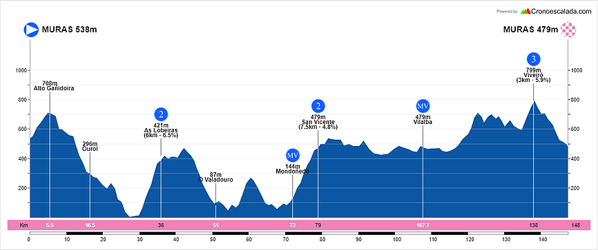 Perfil de la tercera etapa de la Volta a Galicia 2021 (Fuente: voltagalicia.com)