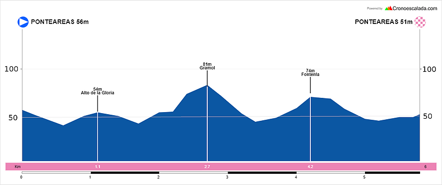 Perfil de la etapa inaugural de la Volta a Galicia 2021 (Fuente: voltagalicia.com)