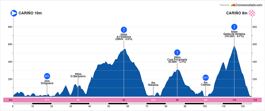 Perfil de la cuarta etapa de la Volta a Galicia 2021 (Fuente: voltagalicia.com)