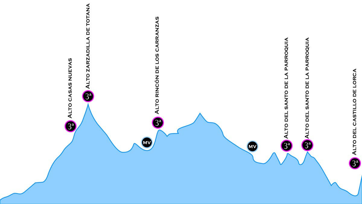 Perfil de la segunda etapa de la Vuelta al Guadalentín con salida y llegada en Lorca 