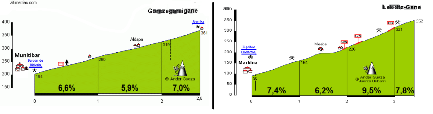 Perfil de los altos de Gontzugaria y Lekoitz (Fuente: Altimetrias.com)