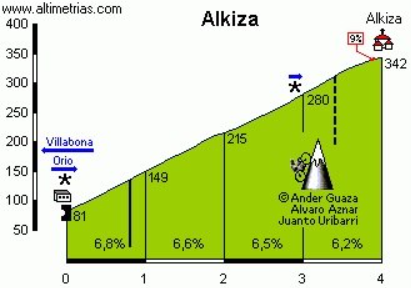 Perfil del alto de Alkiza (Fuente: altimetrias.net)