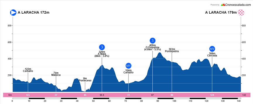 Perfil de la segunda etapa de la Volta a Coruña 2022