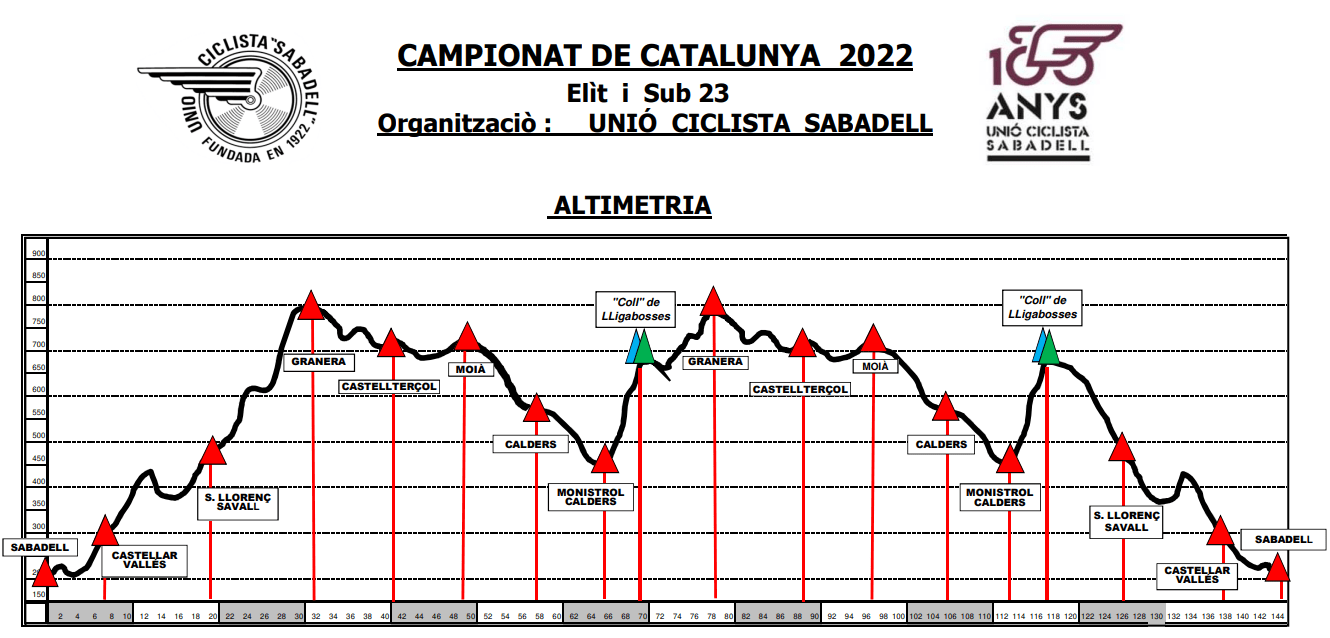 Perfil del Campeonato de Cataluña élite y sub-23 2022 de Sabadell