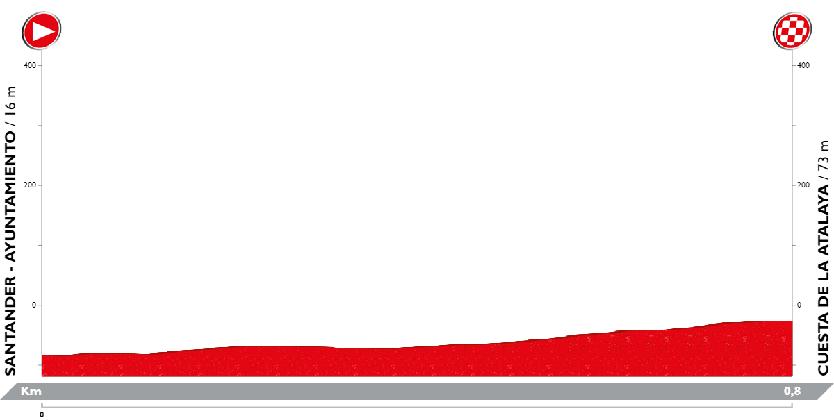 Perfil de la Cronoescalada Cuesta de La Atalaya de Santander, Circuito Montañés 2022