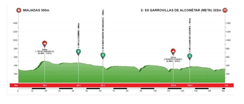 Perfil de la cuarta etapa de la Vuelta a Extremadura (Fuente: @vuelta_ex)
