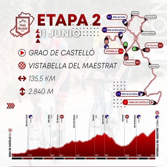 Perfil y plano de la etapa 2 de la Volta a Castelló 2022