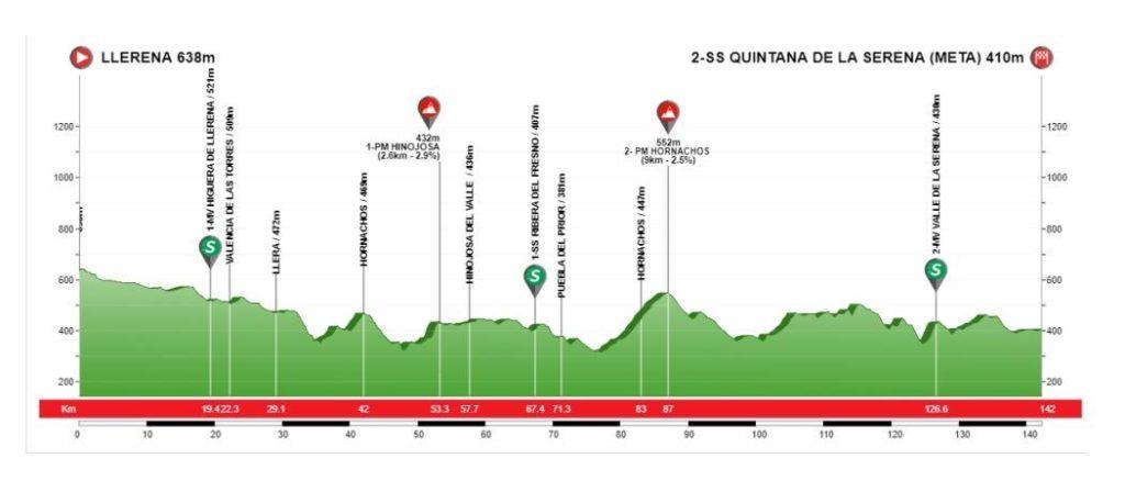 Perfil de la segunda etapa de la Vuelta a Extremadura (Fuente: @vuelta_ex)