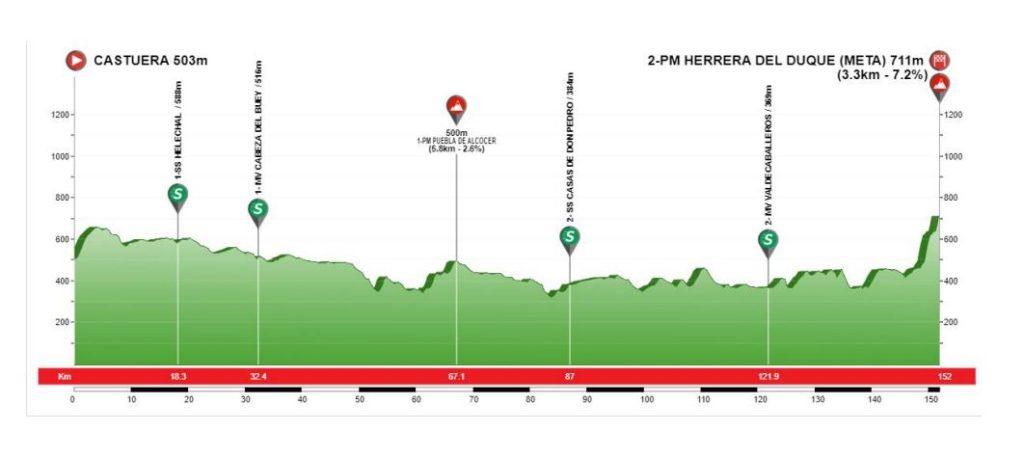 Perfil de la tercera etapa de la Vuelta a Extremadura (Fuente: @vuelta_ex)