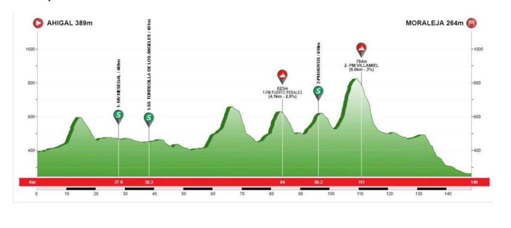 Perfil de la quinta y última etapa de la Vuelta a Extremadura (Fuente: @vuelta_ex)