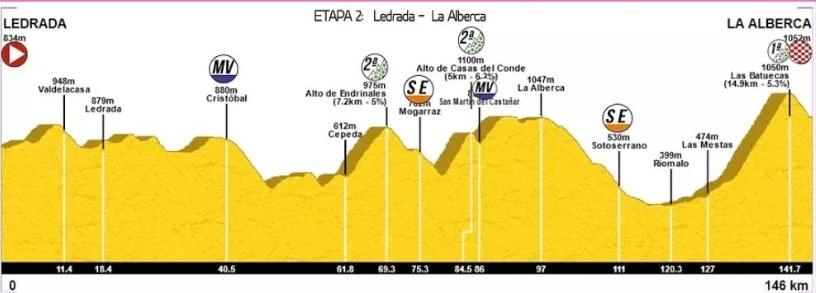 Etapa 2 Vuelta a Salamanca 2022