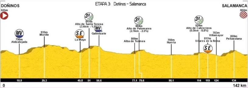 Etapa 3 Vuelta a Salamanca 2022