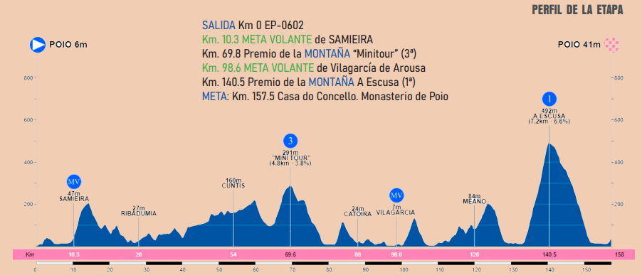 Perfil etapa 1 de la Volta a Galicia 22