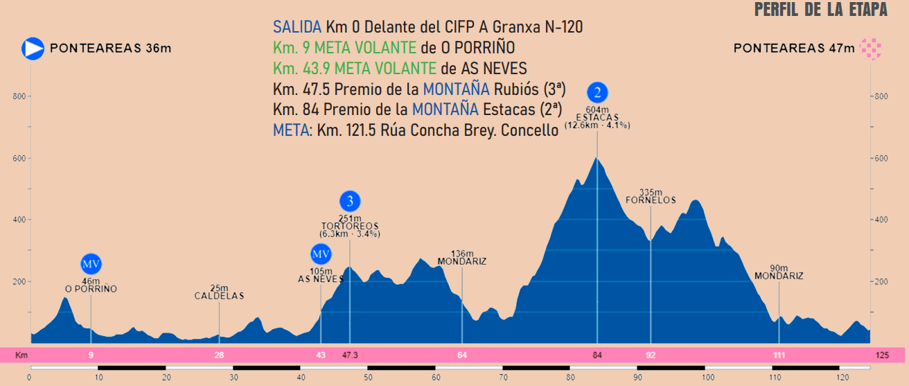Perfil etapa 4 de la Volta a Galicia 22