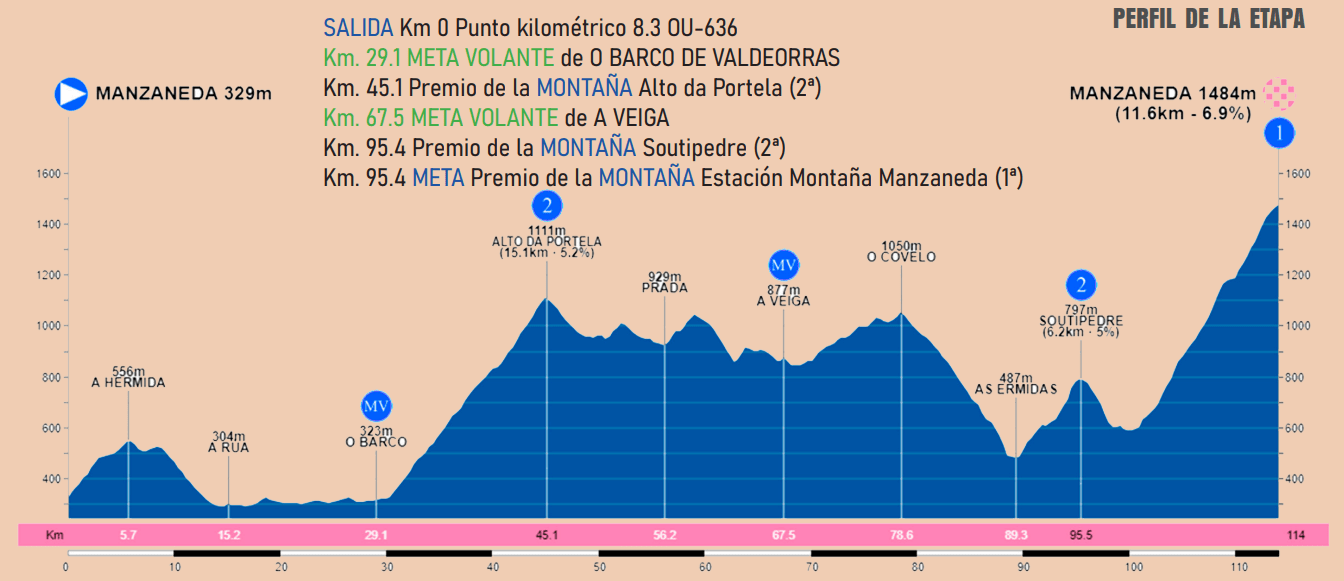 perfil etapa 3 de la Volta a Galicia 22