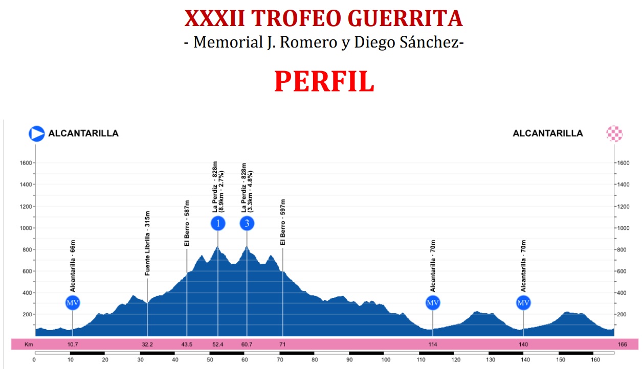 Perfil del XXXII Trofeo Guerrita de Alcantarilla 2023