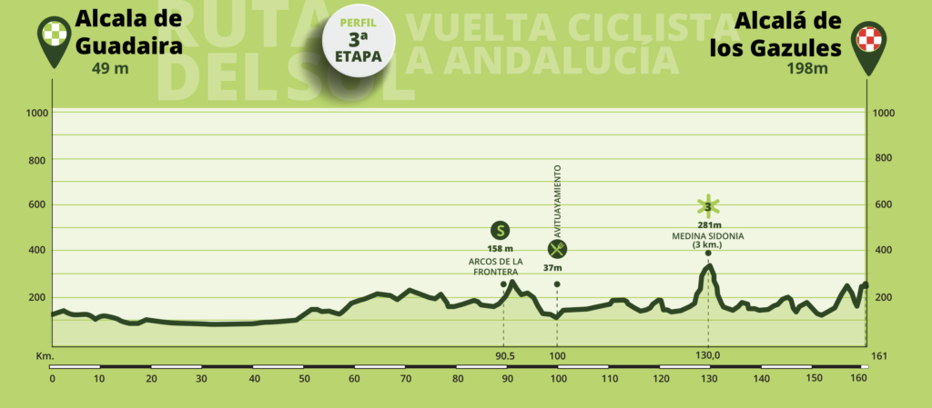 etapa 3 Vuelta a Andalucía 2023