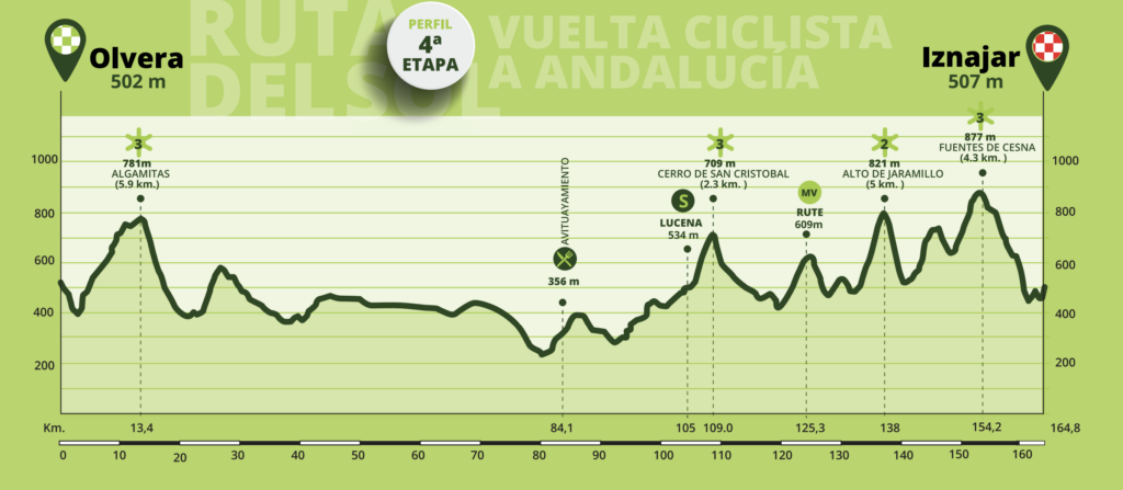 etapa 4 Vuelta a Andalucía 2023