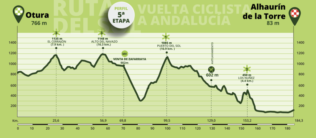 etapa 5 Vuelta a Andalucía 2023