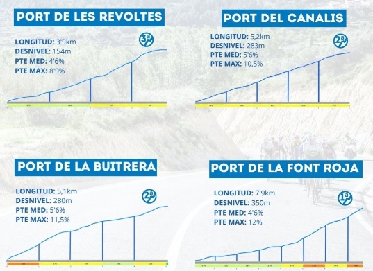Perfil de los puertos de la segunda etapa de la Challenge Alicante Interior 2023