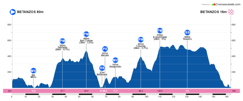 Perfil de la Vuelta a la Comarca Brigantina 2023