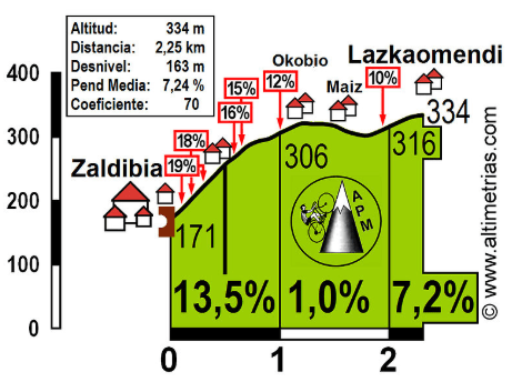 Perfil de Lazkaomendi