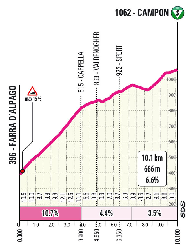 Perfil de Campon - Giro Sub-23