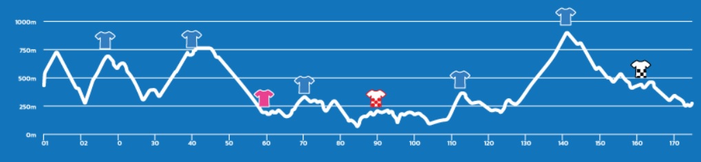 Perfil de la etapa reina del GP Abimota 2023, segunda etapa