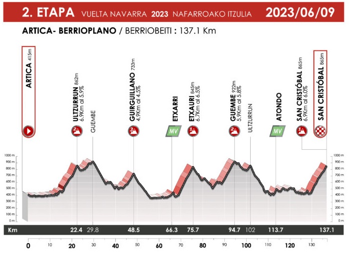 Perfil de la segunda etapa de la Vuelta a Navarra 2023