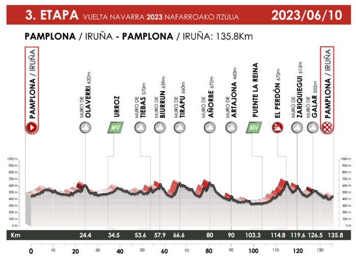 Perfil de la tercera etapa de la Vuelta a Navarra 2023