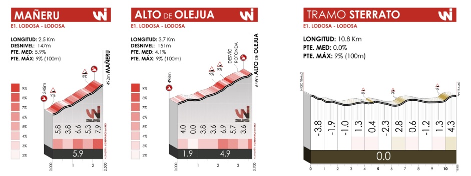 Perfil de los altos y el tramo de sterrato de la 1ª etapa de la Vuelta a Navarra 2023
