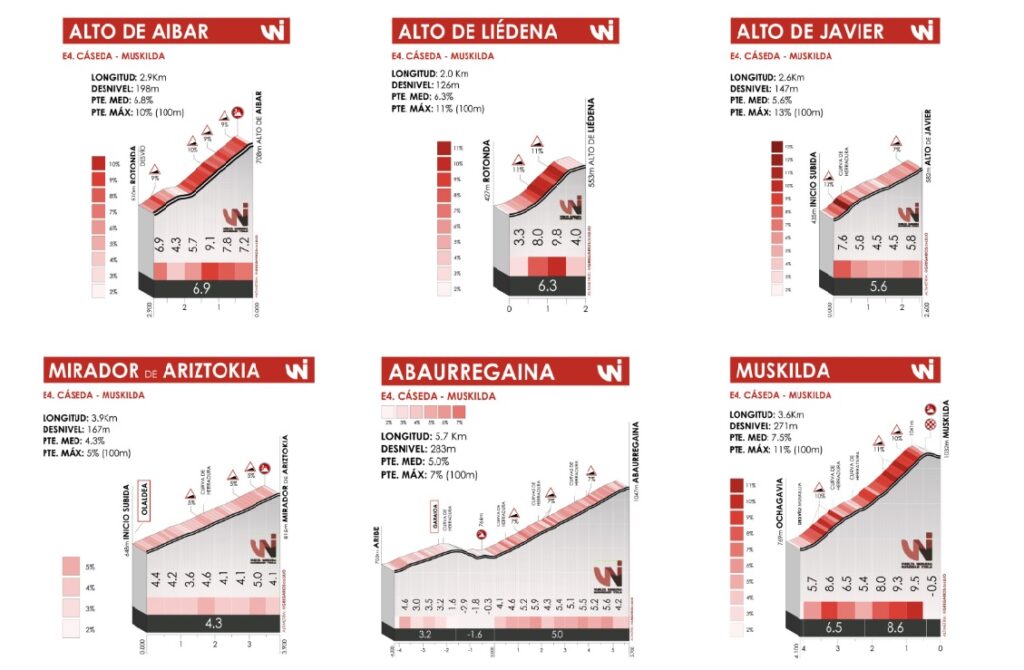 Perfil de los puertos de la 4ª etapa de la Vuelta a Navarra 2023