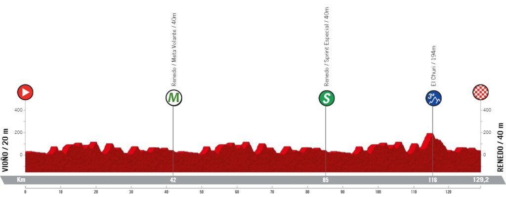 Perfil de la segunda etapa del Circuito Montañés 2023