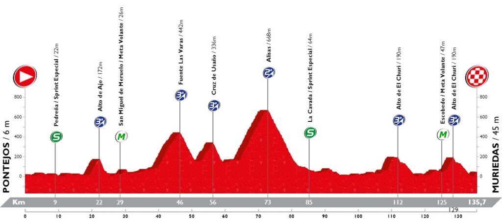 Perfil de la cuarta etapa del Circuito Montañés 2023