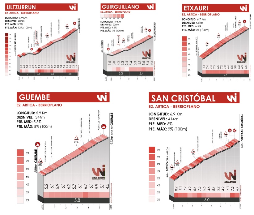 perfiles de los puertos de la 2ª etapa de la Vuelta a Navarra 2023