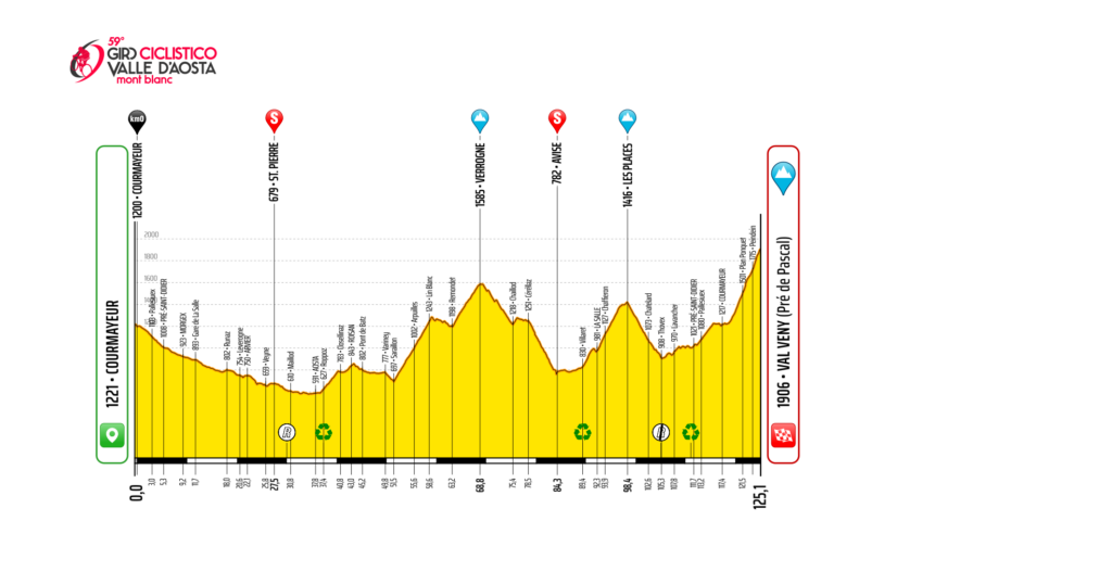 Perfil de la 2ª etapa del Giro Ciclistico Valle d'Aosta 2023