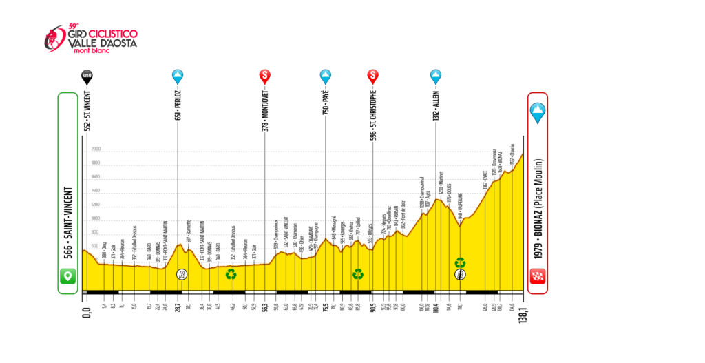 Perfil de la tercera etapa del Giro Valle d'Aosta 2023