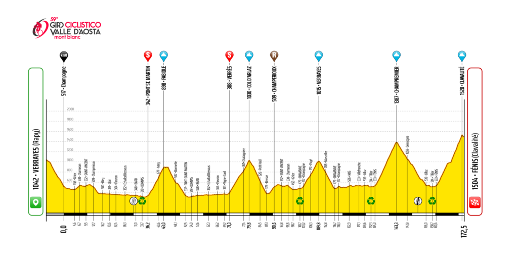 Perfil de la cuarta etapa del Giro Ciclistico del Valle d'Aosta 2023