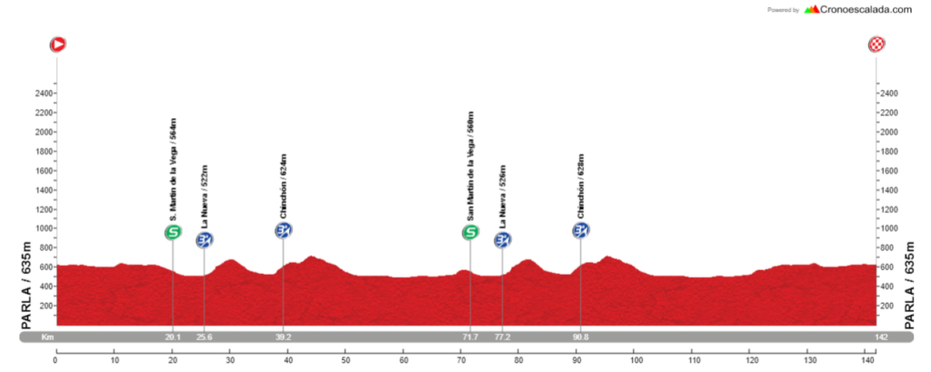 Perfil de la etapa 4 de la Vuelta a la Comunidad de Madrid 2023