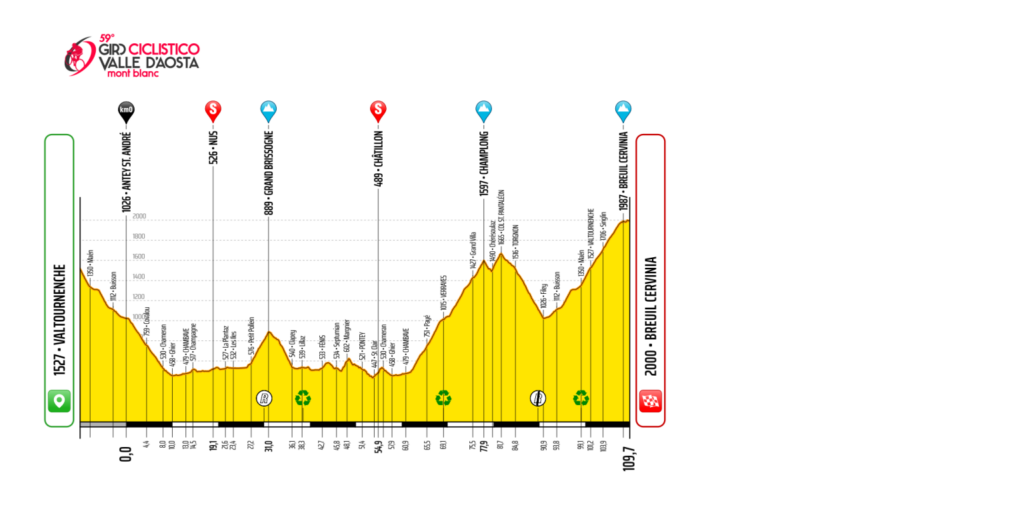 Perfil quinta etapa del Giro Ciclistico Valle d'Aosta 2023