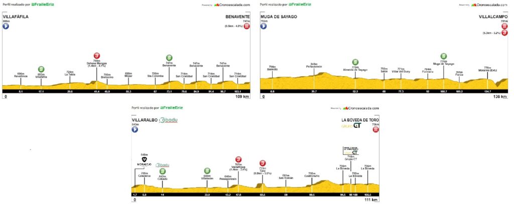 Perfil Etapa 1, 2 y 5 - Vuelta a Zamora 2023