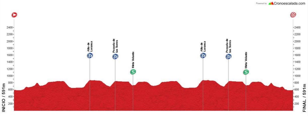 Perfil de la etapa 2 de Vuelta a la Comunidad de Madrid 2023