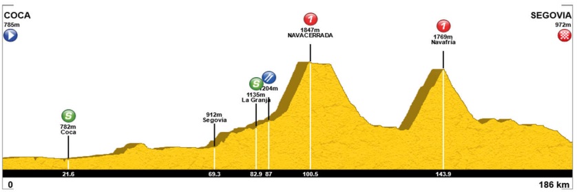 Perfil de la etapa 2 de la Vuelta a Castilla y León 2023 - Segovia
